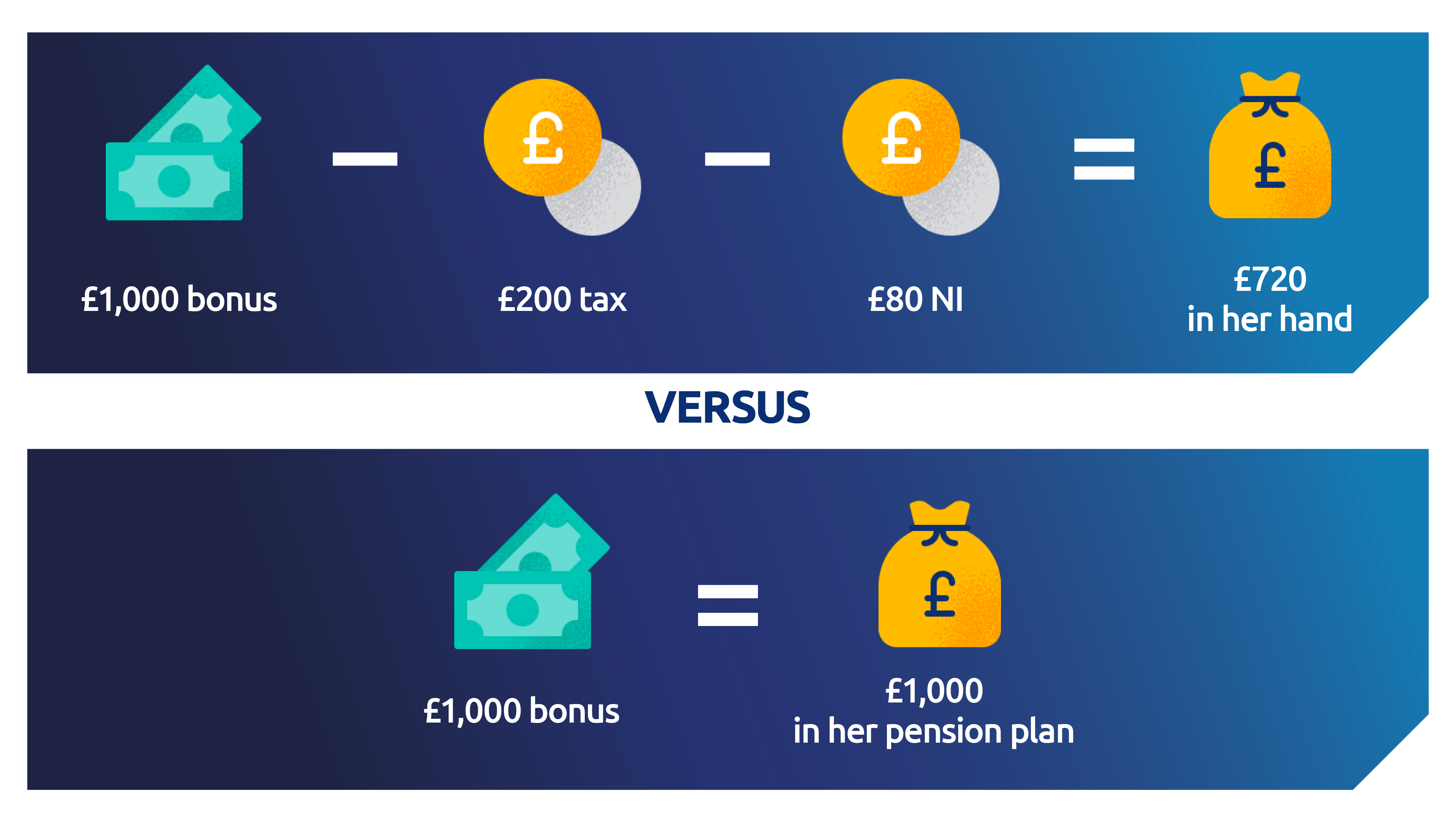 Image showing how much tax and national insurance would be paid on a £1,000 bonus